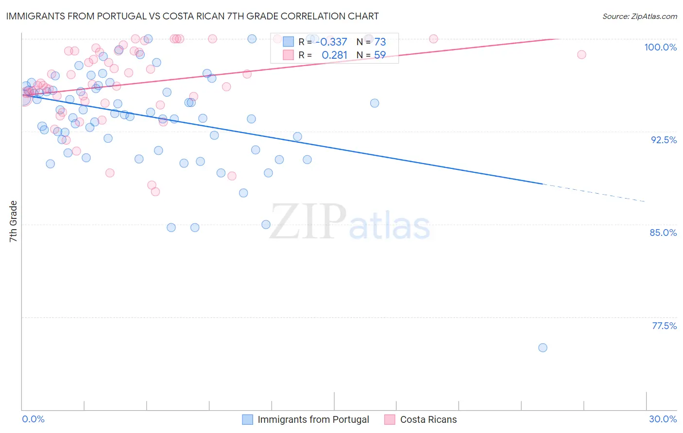 Immigrants from Portugal vs Costa Rican 7th Grade