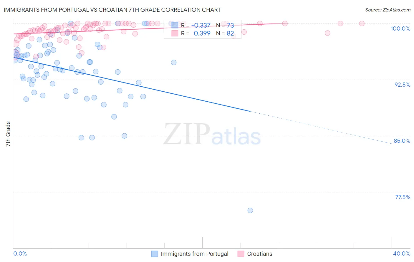 Immigrants from Portugal vs Croatian 7th Grade