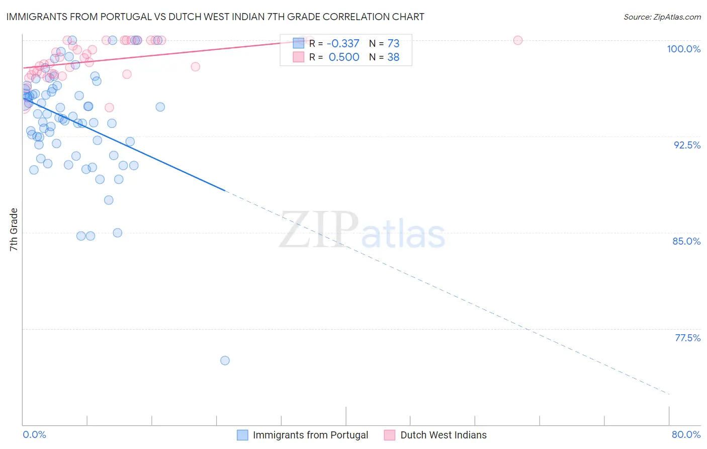 Immigrants from Portugal vs Dutch West Indian 7th Grade