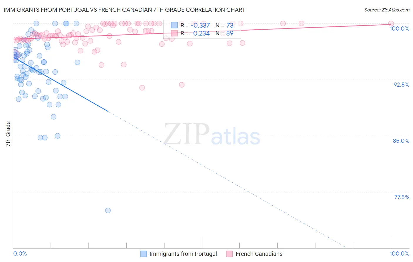 Immigrants from Portugal vs French Canadian 7th Grade