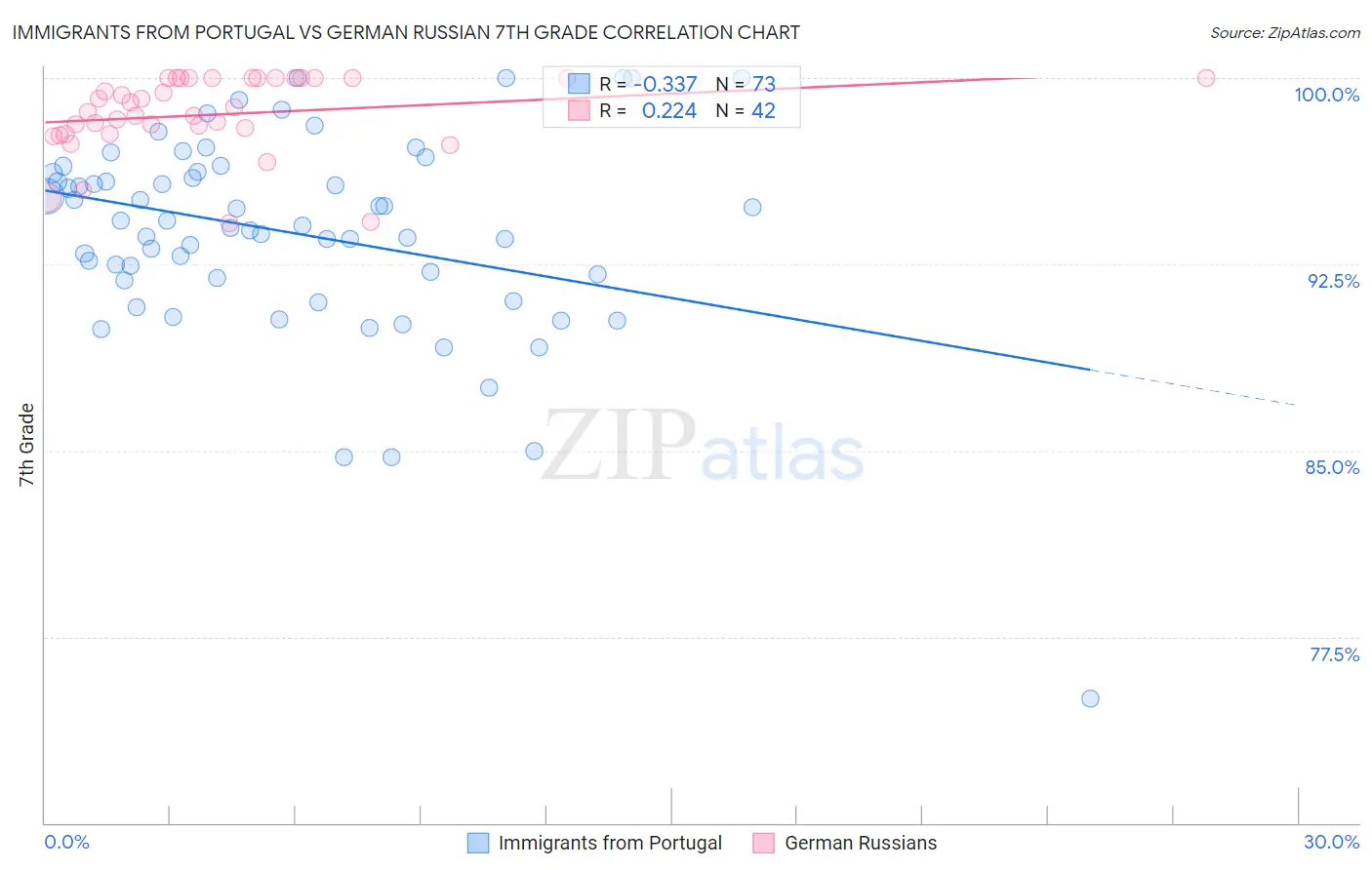 Immigrants from Portugal vs German Russian 7th Grade
