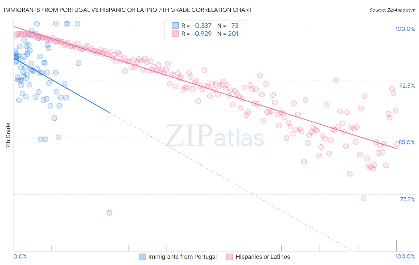 Immigrants from Portugal vs Hispanic or Latino 7th Grade