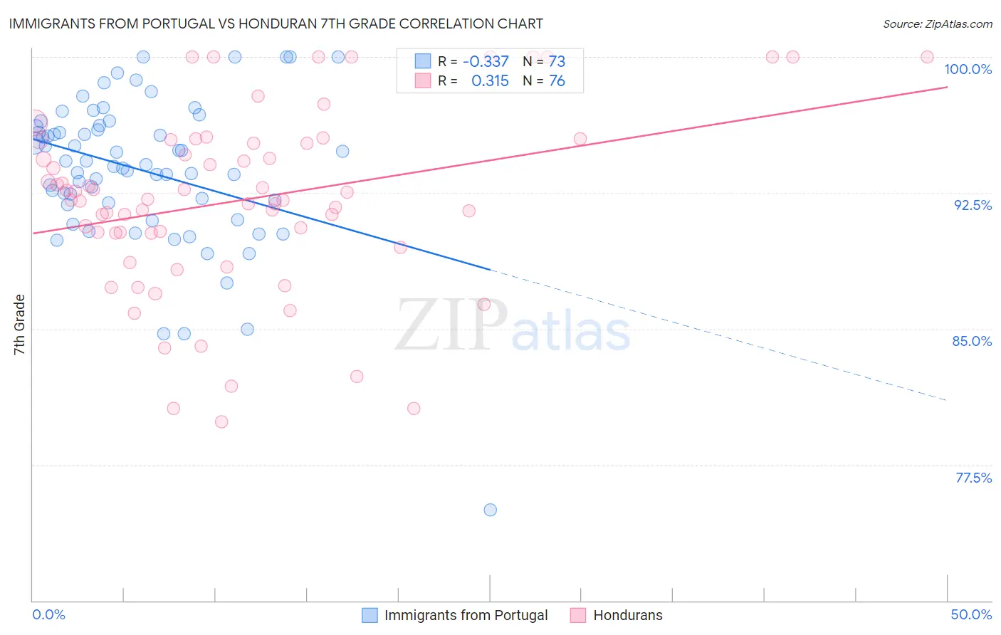 Immigrants from Portugal vs Honduran 7th Grade