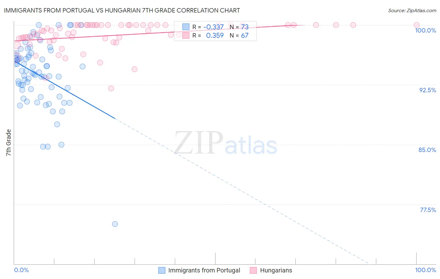 Immigrants from Portugal vs Hungarian 7th Grade