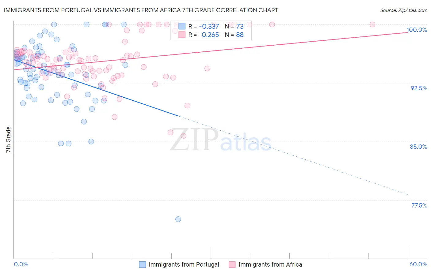 Immigrants from Portugal vs Immigrants from Africa 7th Grade