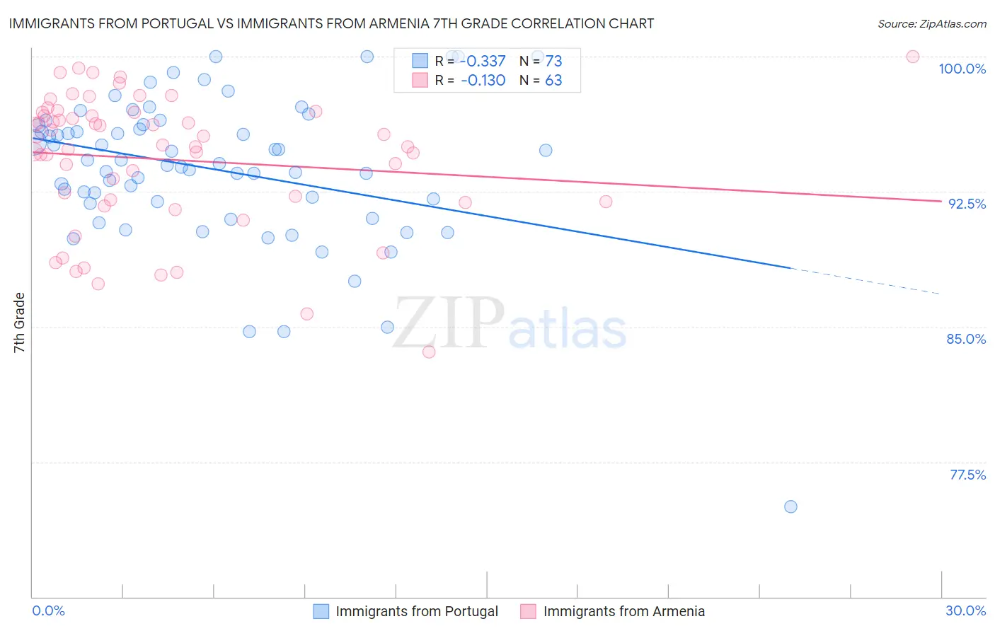 Immigrants from Portugal vs Immigrants from Armenia 7th Grade