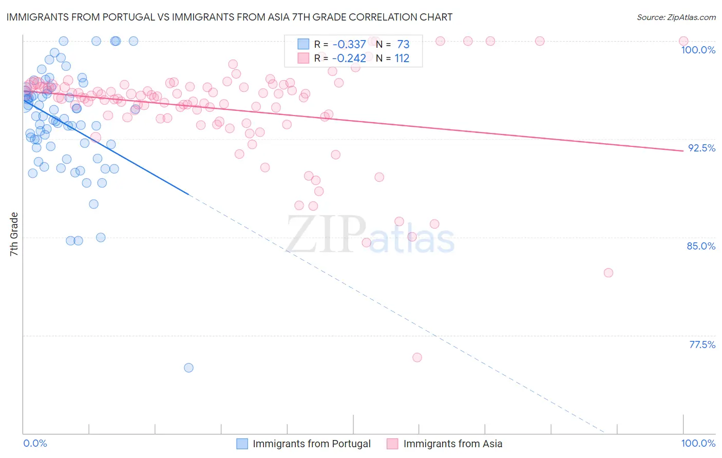 Immigrants from Portugal vs Immigrants from Asia 7th Grade