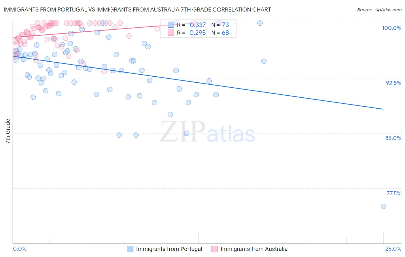 Immigrants from Portugal vs Immigrants from Australia 7th Grade