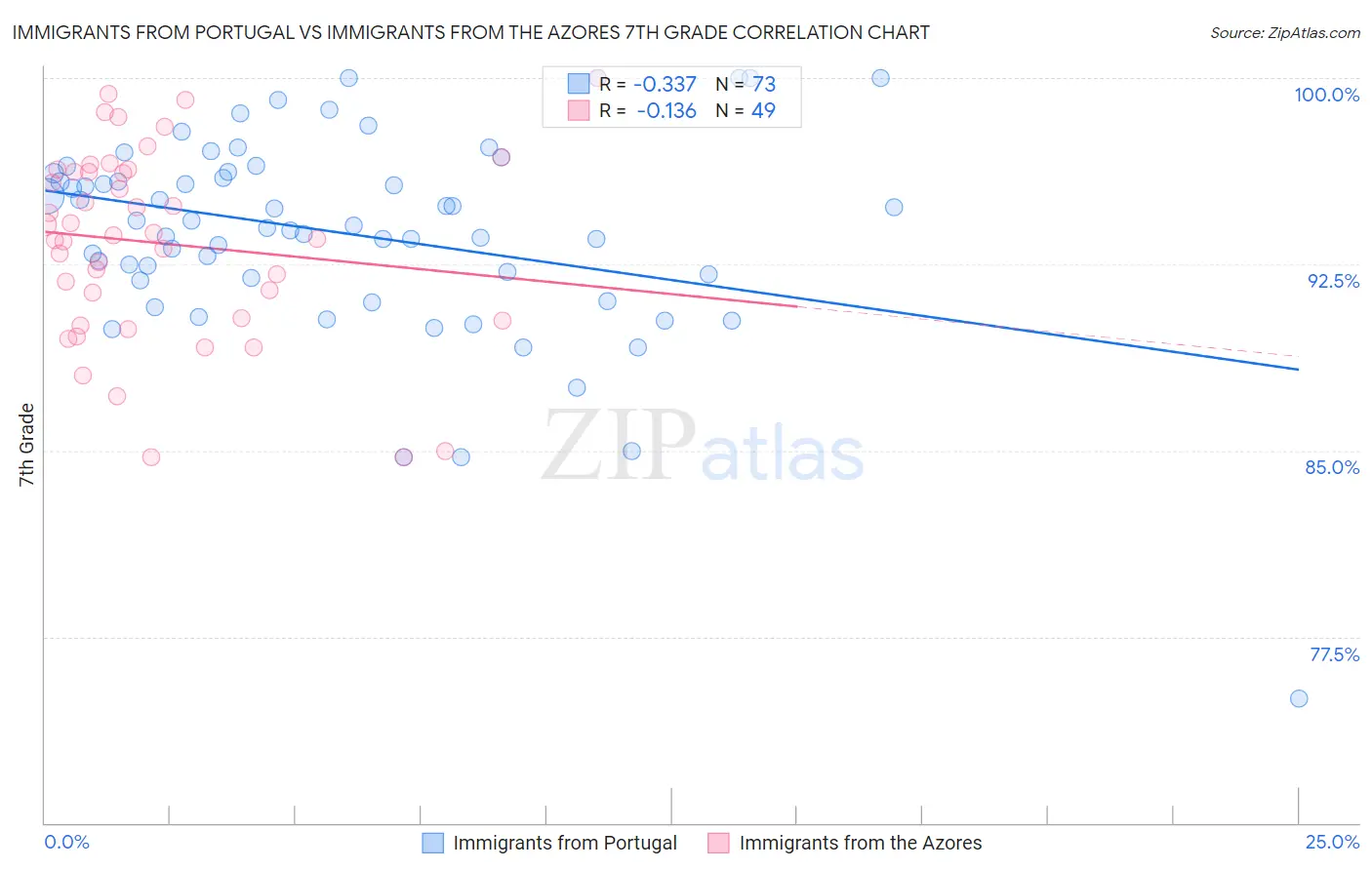 Immigrants from Portugal vs Immigrants from the Azores 7th Grade