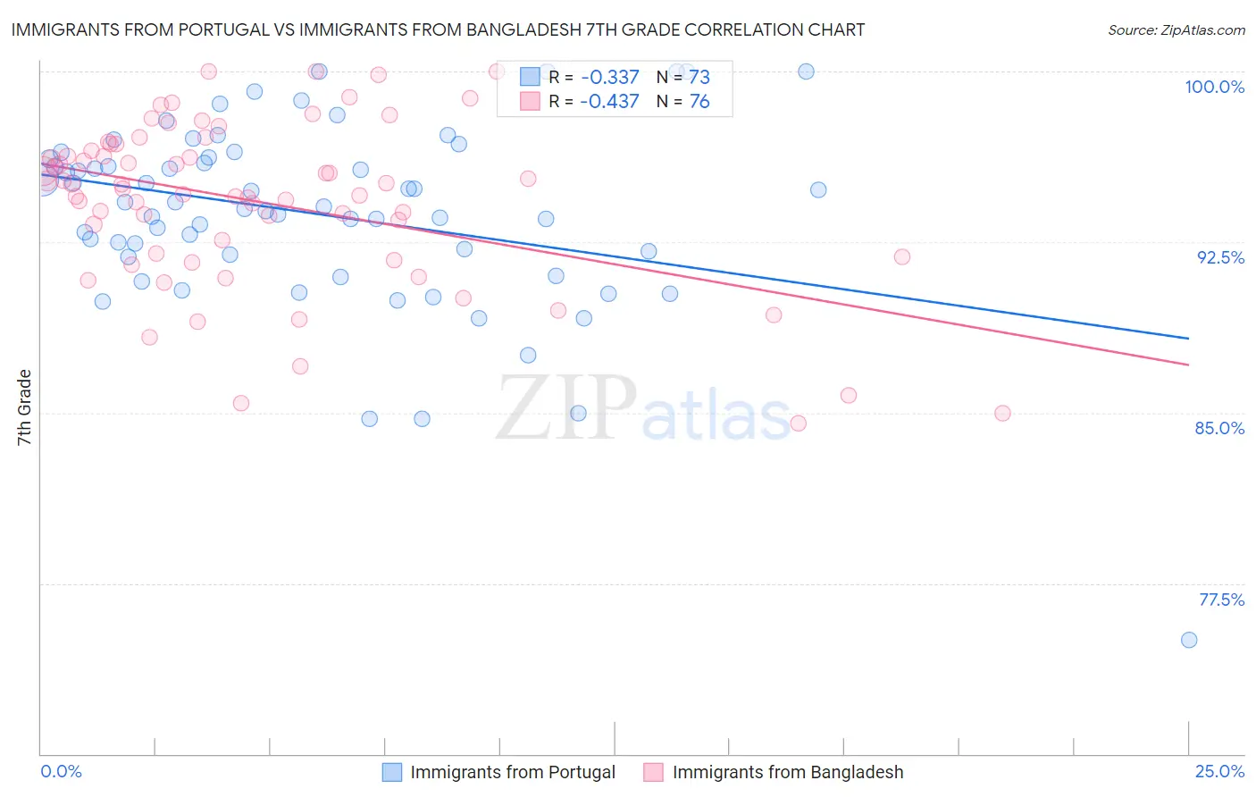 Immigrants from Portugal vs Immigrants from Bangladesh 7th Grade