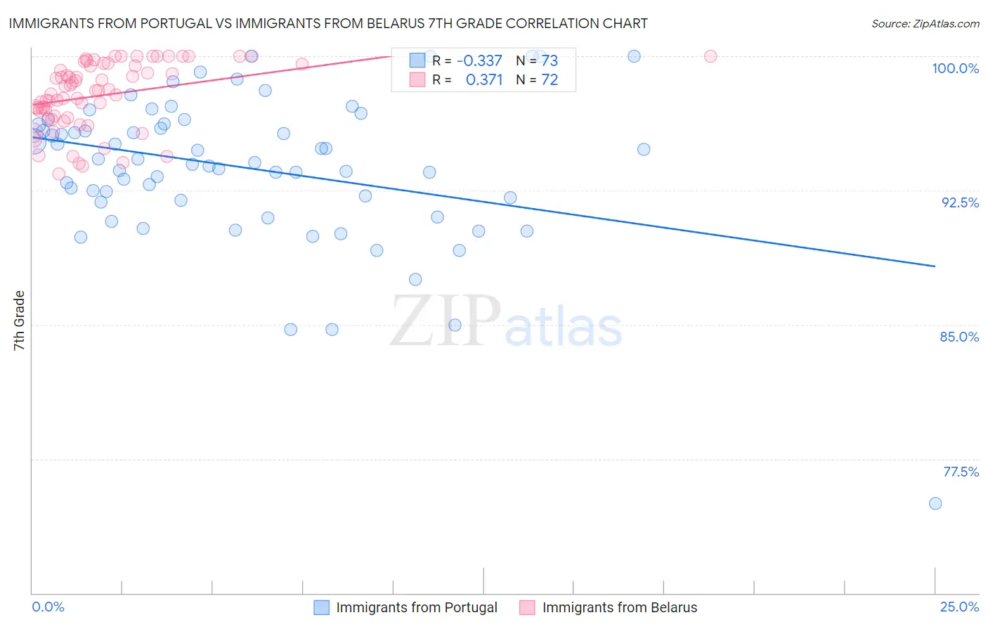 Immigrants from Portugal vs Immigrants from Belarus 7th Grade