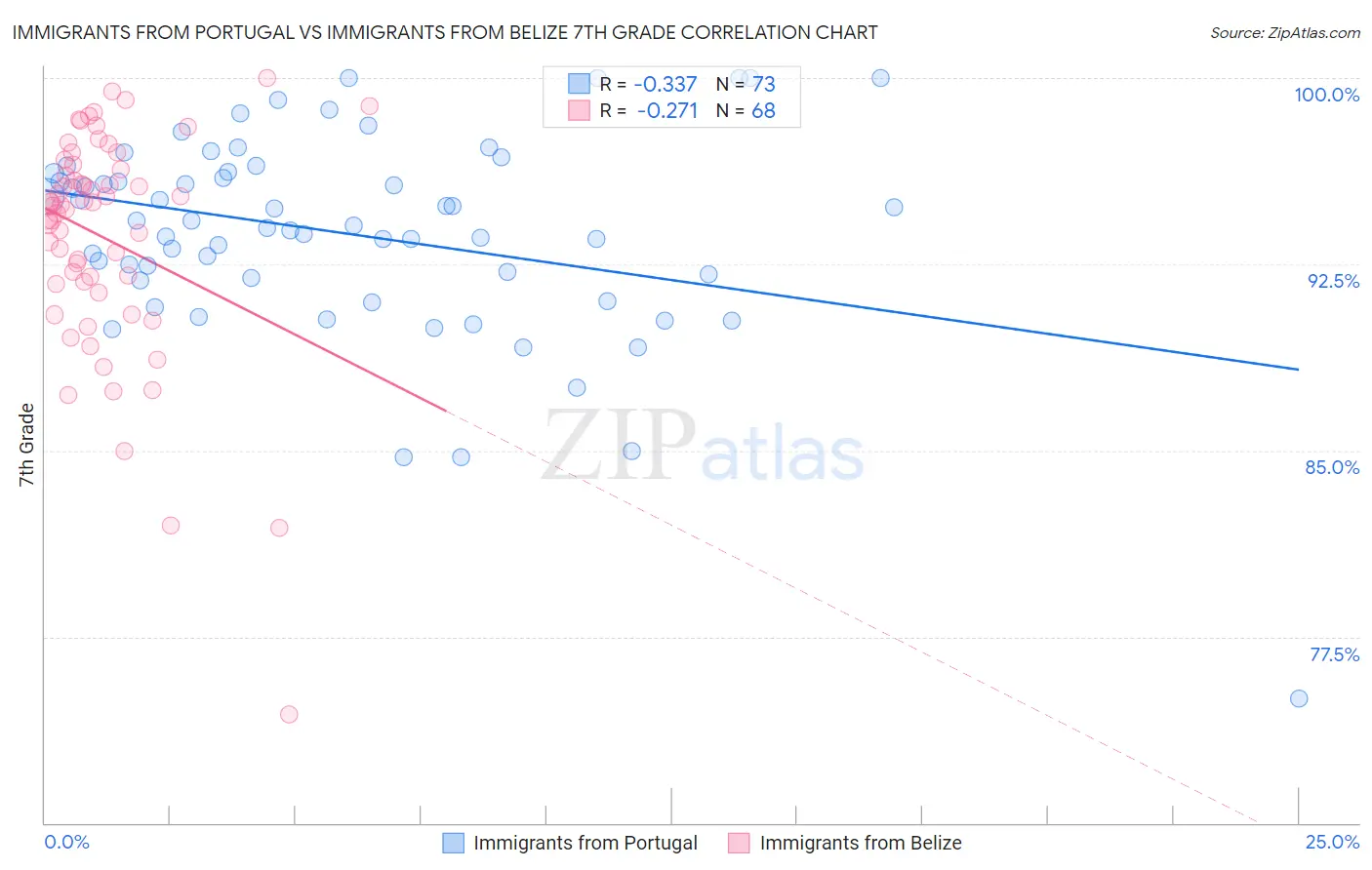 Immigrants from Portugal vs Immigrants from Belize 7th Grade