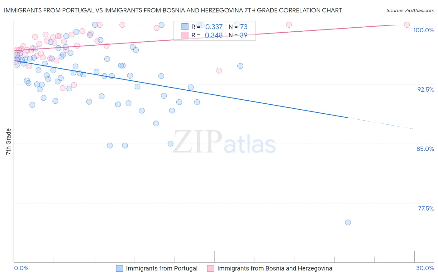 Immigrants from Portugal vs Immigrants from Bosnia and Herzegovina 7th Grade