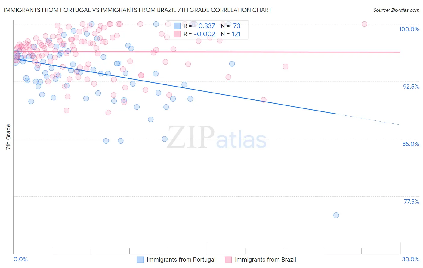 Immigrants from Portugal vs Immigrants from Brazil 7th Grade