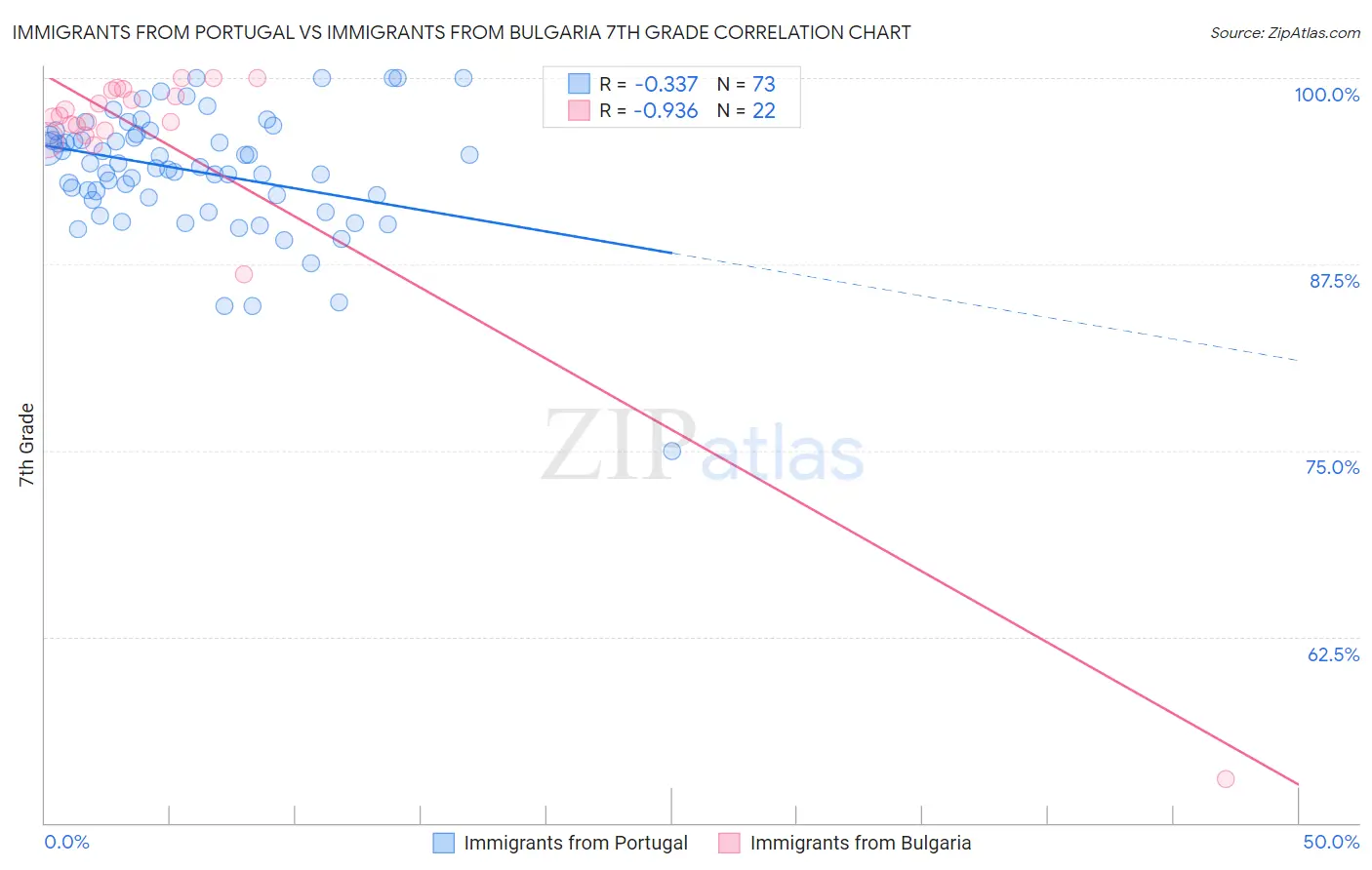 Immigrants from Portugal vs Immigrants from Bulgaria 7th Grade