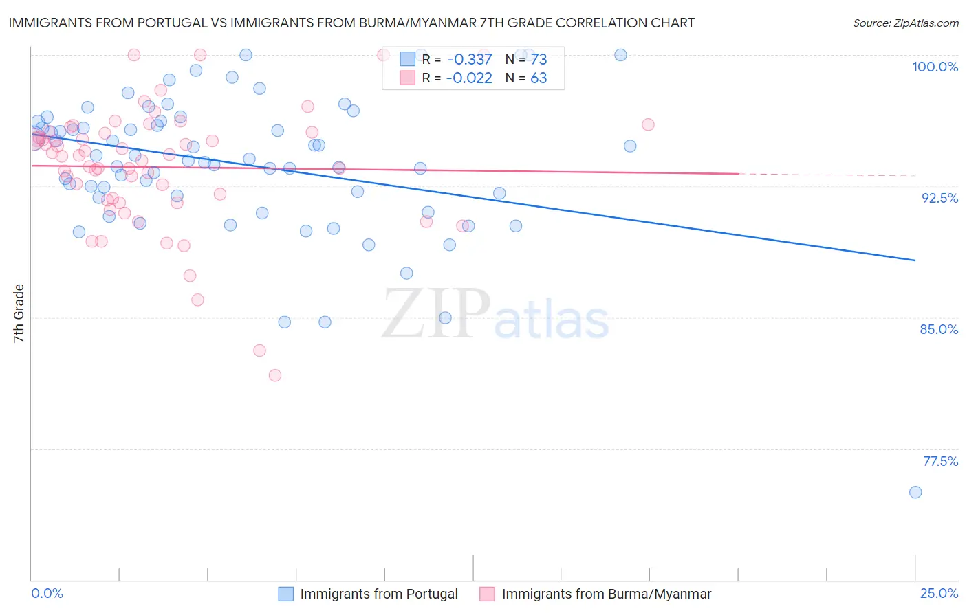Immigrants from Portugal vs Immigrants from Burma/Myanmar 7th Grade