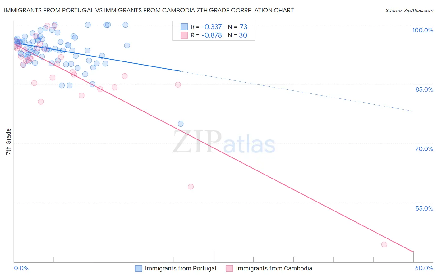 Immigrants from Portugal vs Immigrants from Cambodia 7th Grade