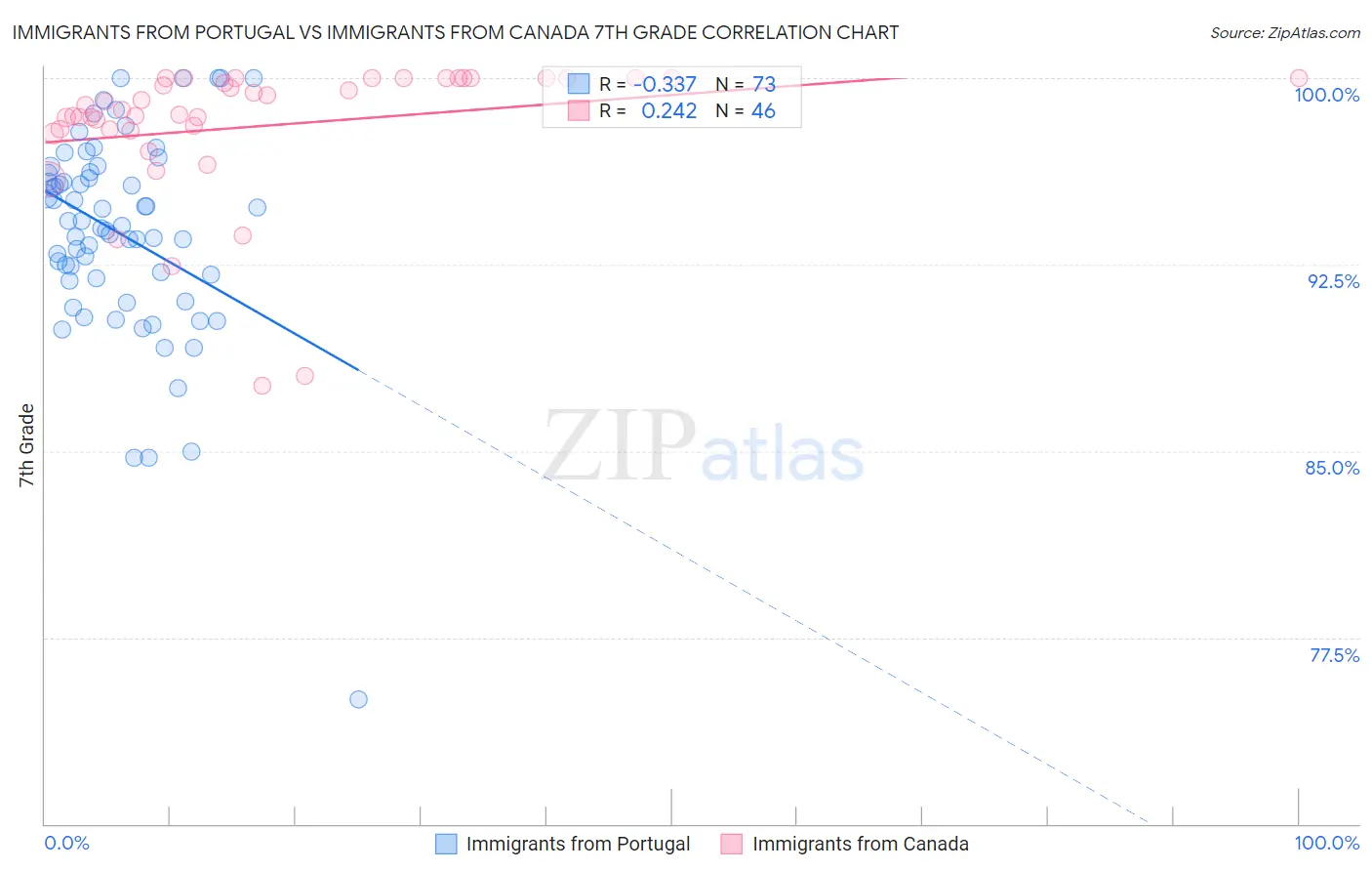Immigrants from Portugal vs Immigrants from Canada 7th Grade