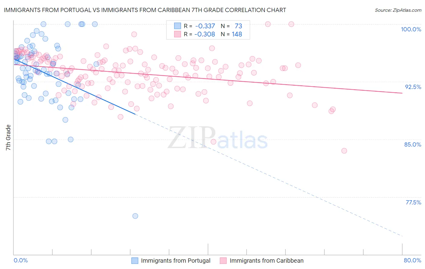 Immigrants from Portugal vs Immigrants from Caribbean 7th Grade
