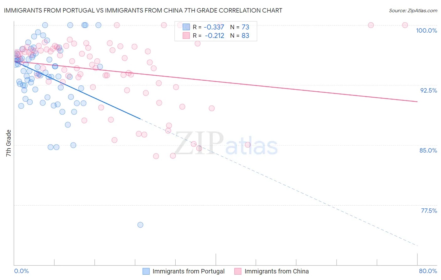 Immigrants from Portugal vs Immigrants from China 7th Grade