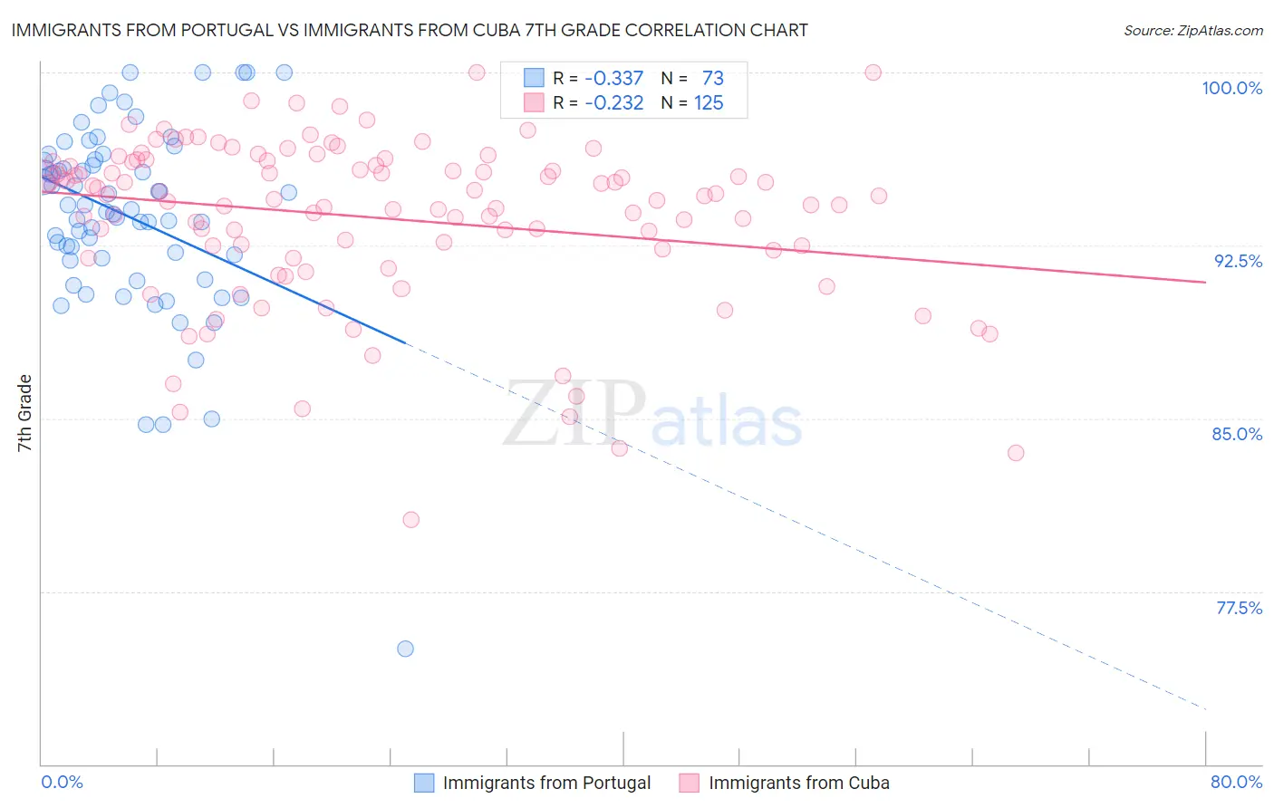 Immigrants from Portugal vs Immigrants from Cuba 7th Grade