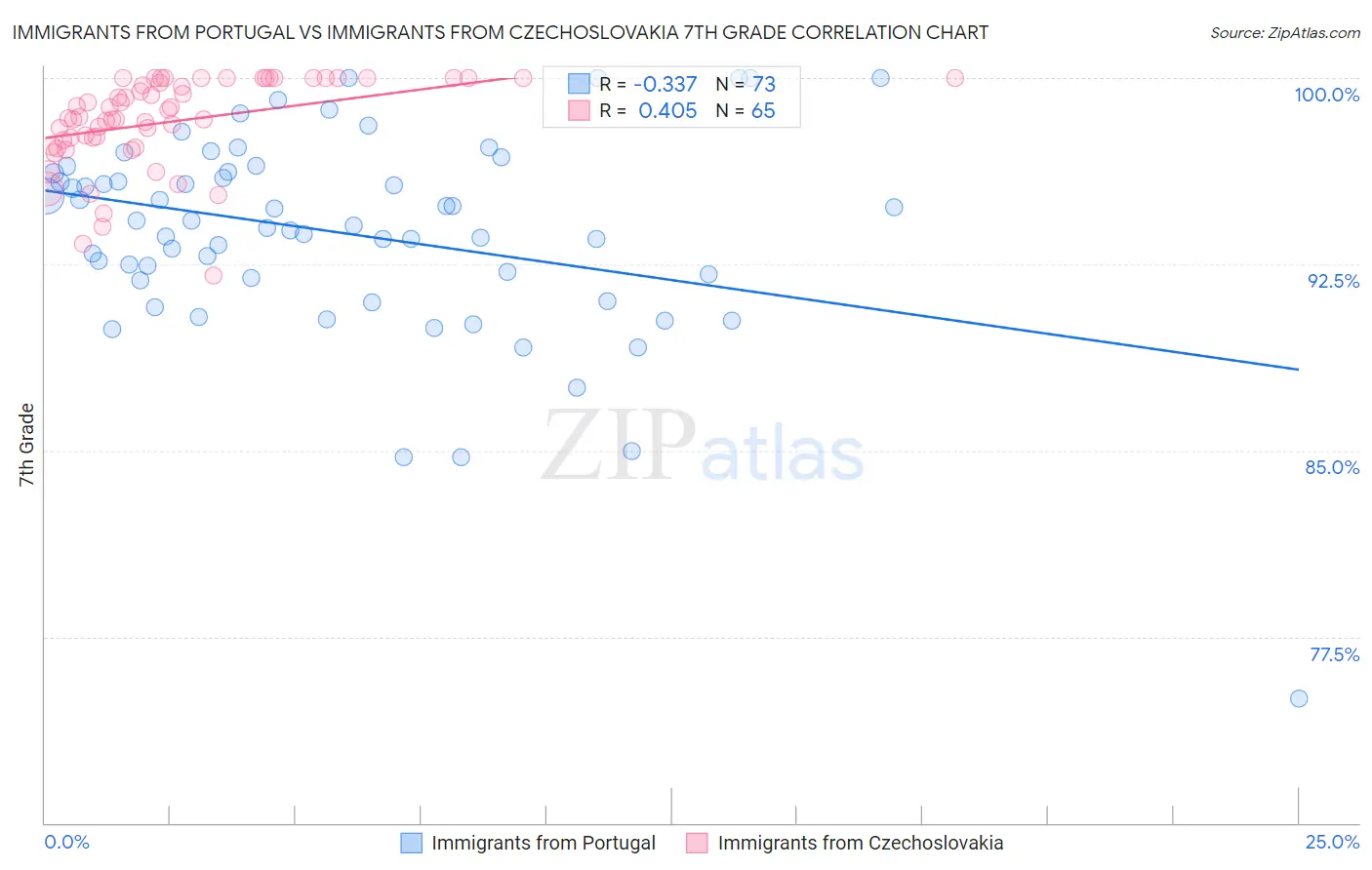 Immigrants from Portugal vs Immigrants from Czechoslovakia 7th Grade