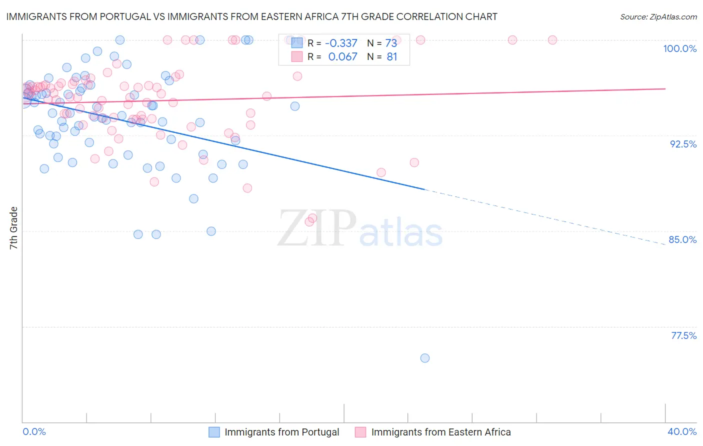 Immigrants from Portugal vs Immigrants from Eastern Africa 7th Grade