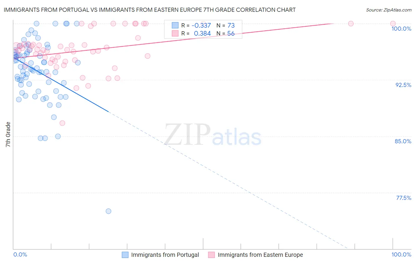 Immigrants from Portugal vs Immigrants from Eastern Europe 7th Grade