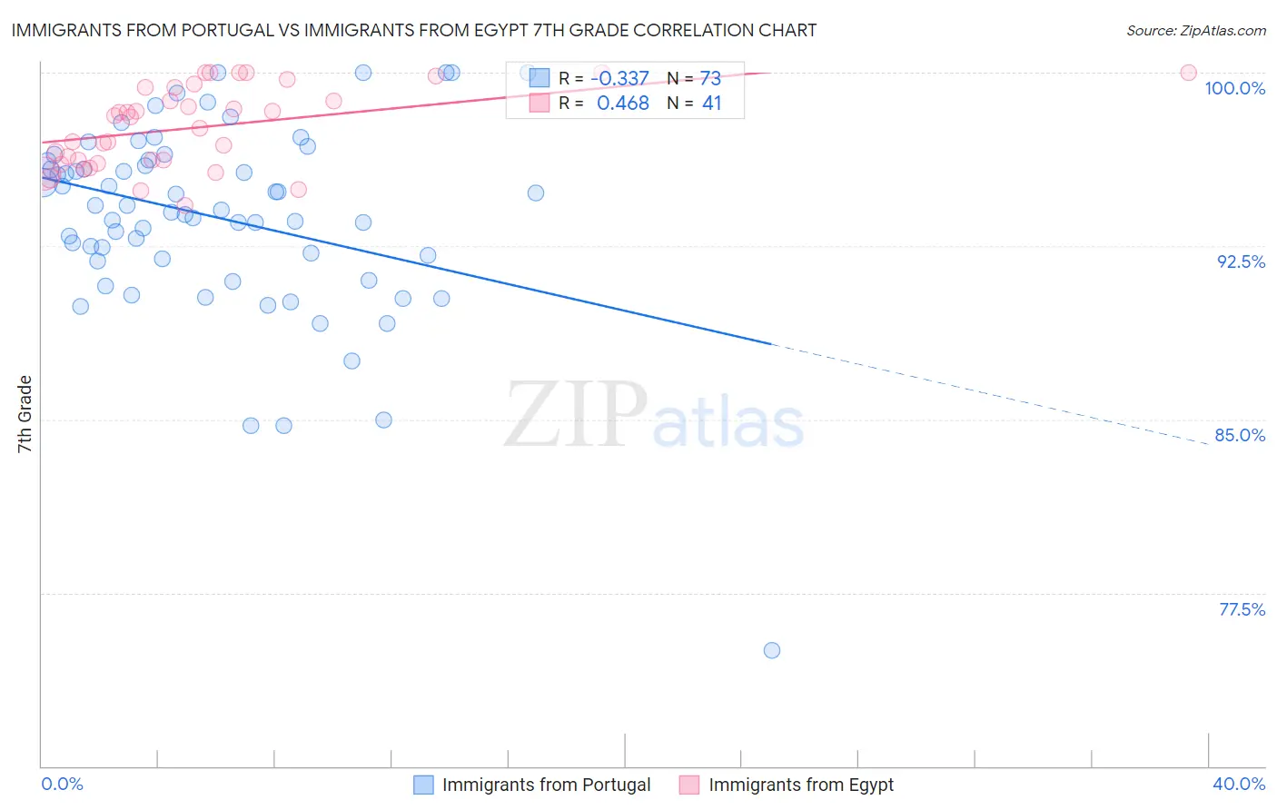 Immigrants from Portugal vs Immigrants from Egypt 7th Grade