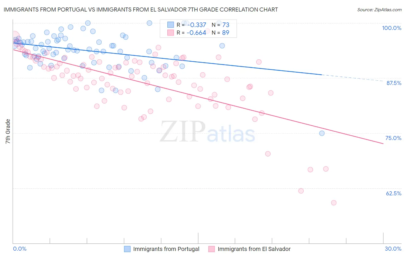 Immigrants from Portugal vs Immigrants from El Salvador 7th Grade