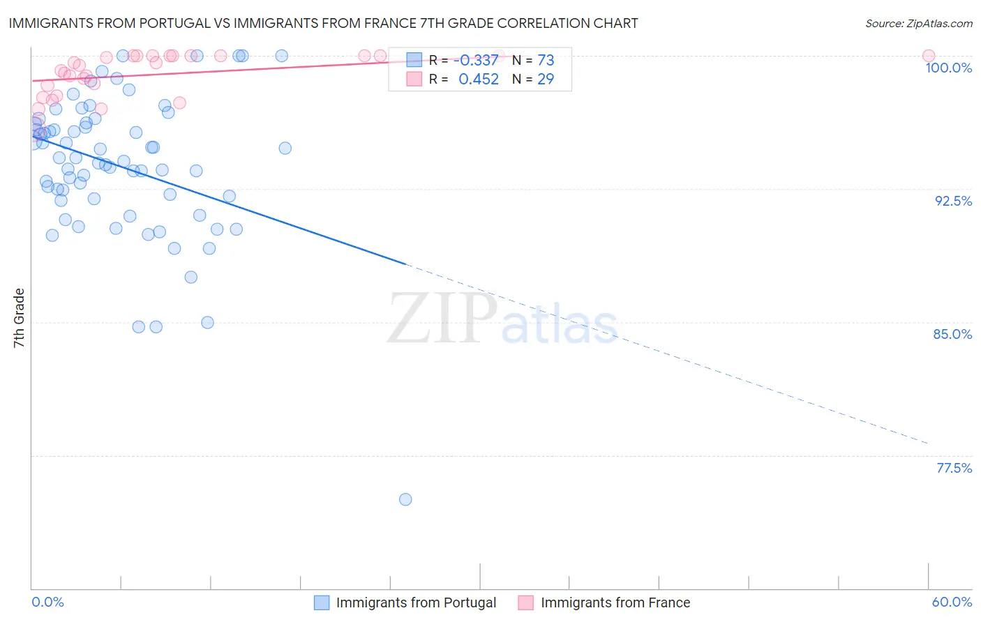 Immigrants from Portugal vs Immigrants from France 7th Grade