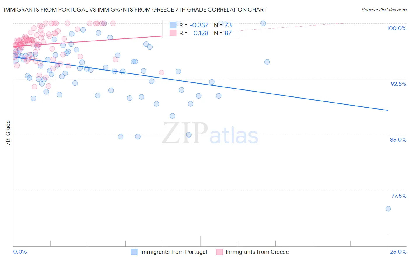 Immigrants from Portugal vs Immigrants from Greece 7th Grade