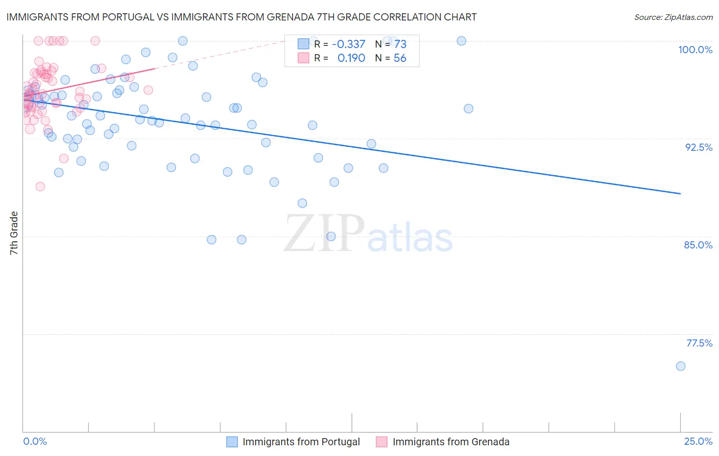 Immigrants from Portugal vs Immigrants from Grenada 7th Grade