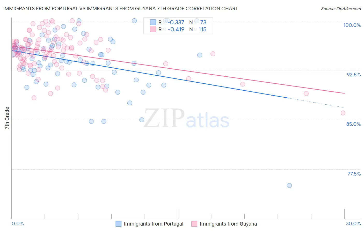 Immigrants from Portugal vs Immigrants from Guyana 7th Grade