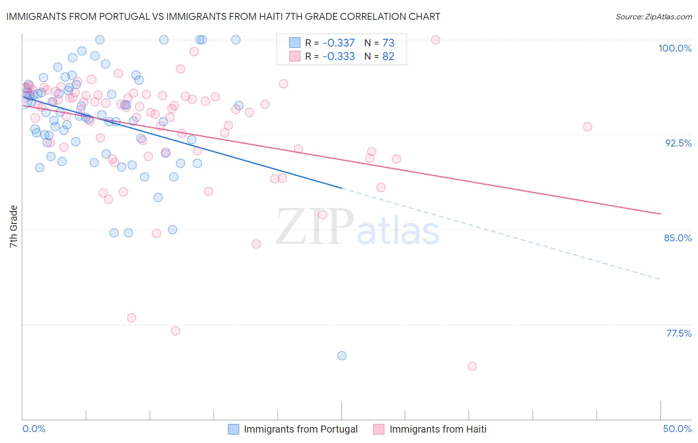 Immigrants from Portugal vs Immigrants from Haiti 7th Grade