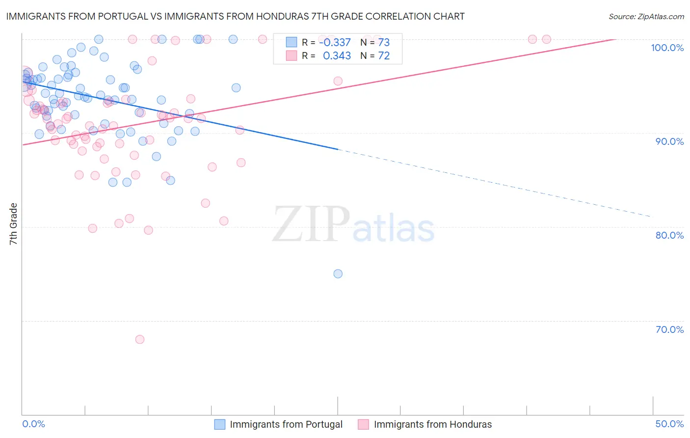 Immigrants from Portugal vs Immigrants from Honduras 7th Grade