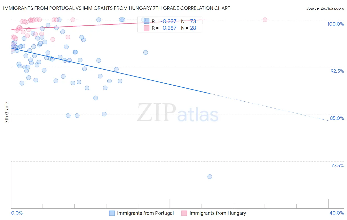 Immigrants from Portugal vs Immigrants from Hungary 7th Grade
