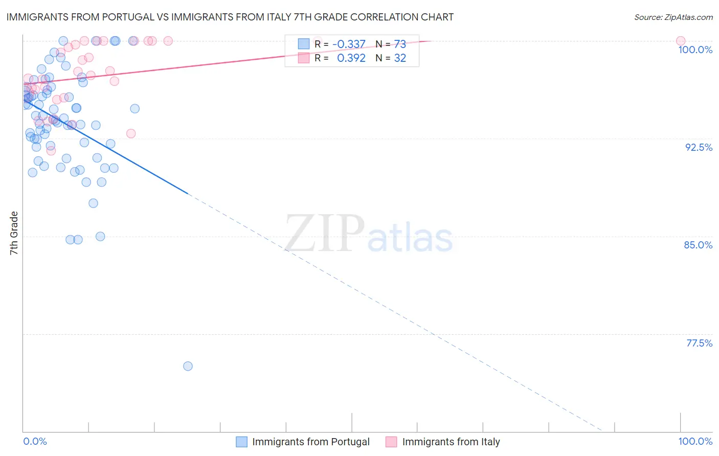 Immigrants from Portugal vs Immigrants from Italy 7th Grade