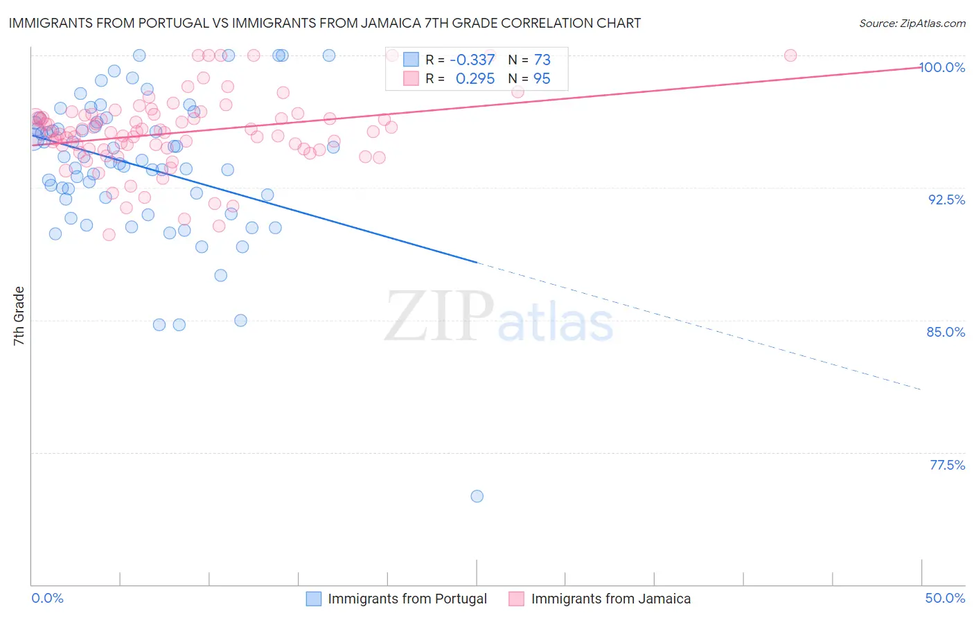 Immigrants from Portugal vs Immigrants from Jamaica 7th Grade