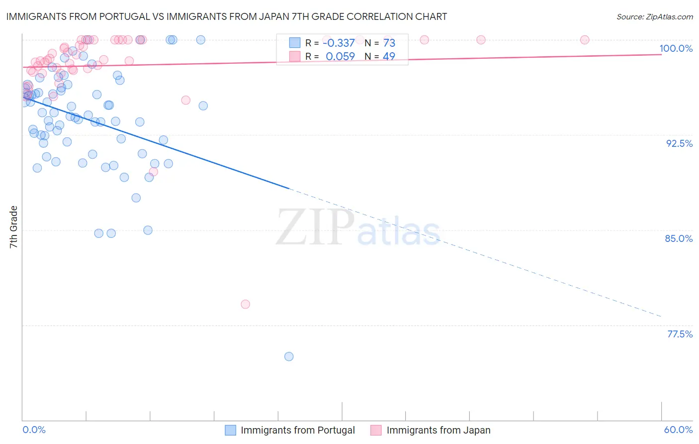 Immigrants from Portugal vs Immigrants from Japan 7th Grade