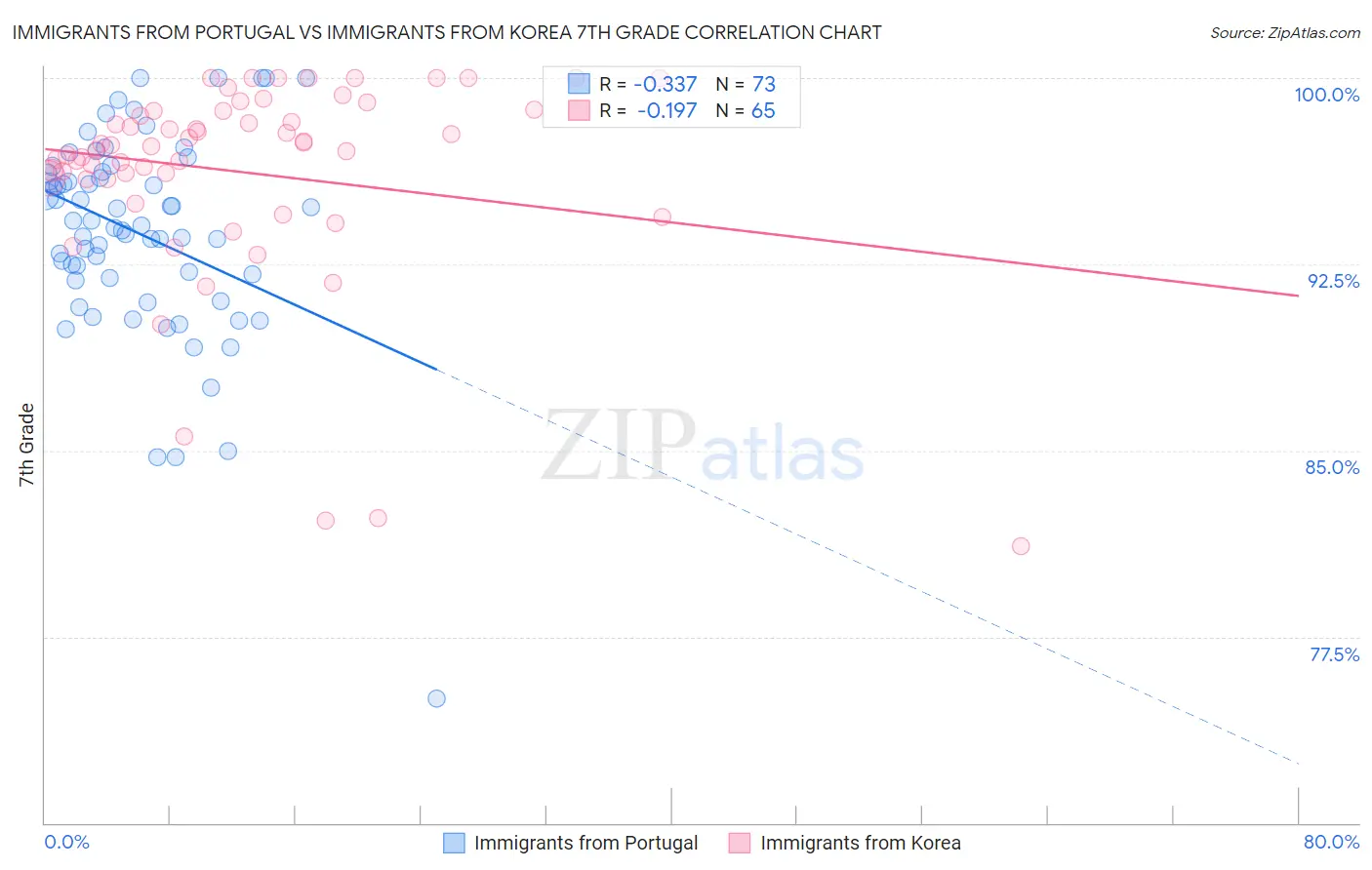 Immigrants from Portugal vs Immigrants from Korea 7th Grade