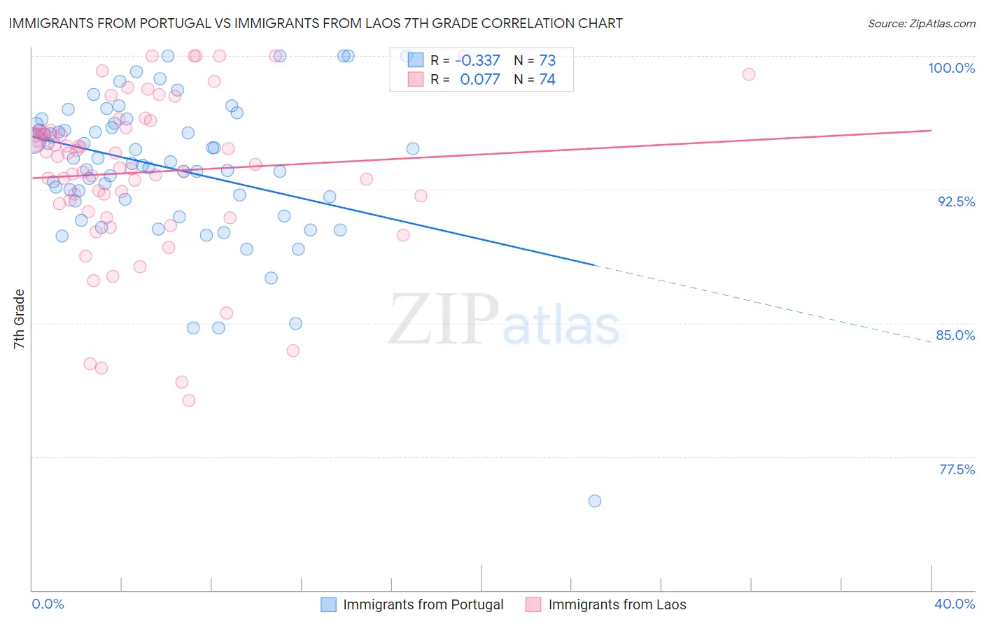 Immigrants from Portugal vs Immigrants from Laos 7th Grade