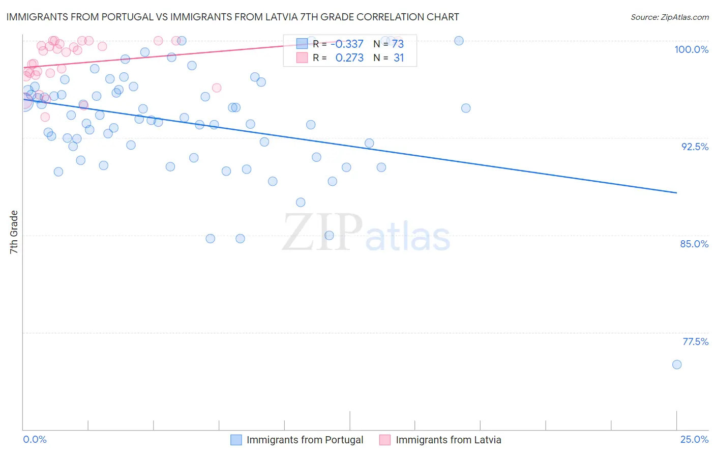 Immigrants from Portugal vs Immigrants from Latvia 7th Grade