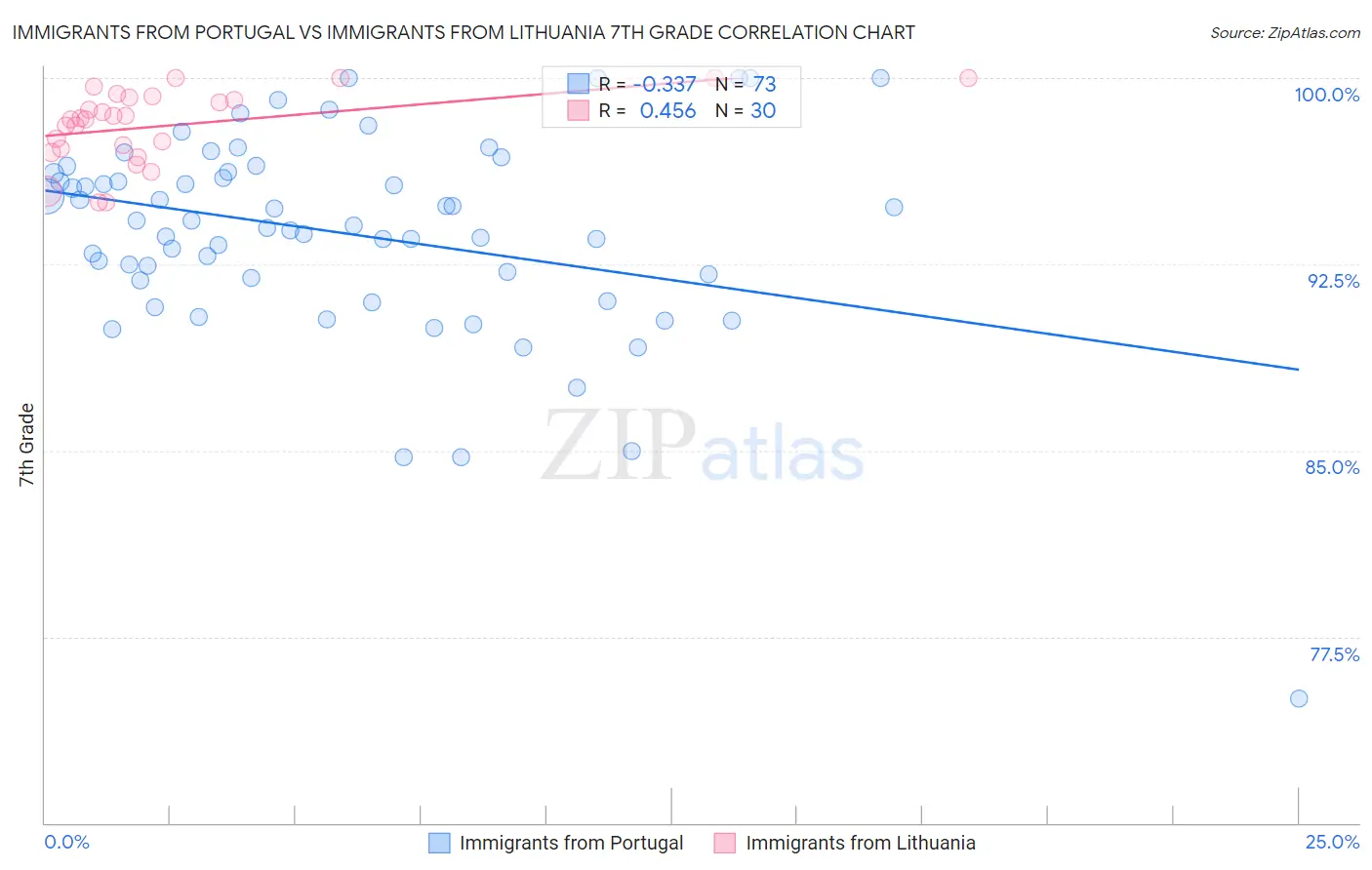 Immigrants from Portugal vs Immigrants from Lithuania 7th Grade