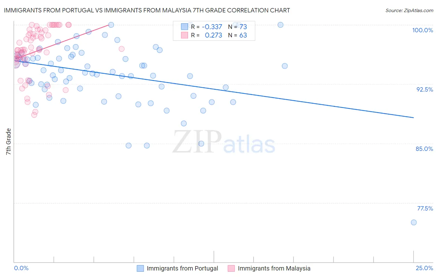 Immigrants from Portugal vs Immigrants from Malaysia 7th Grade