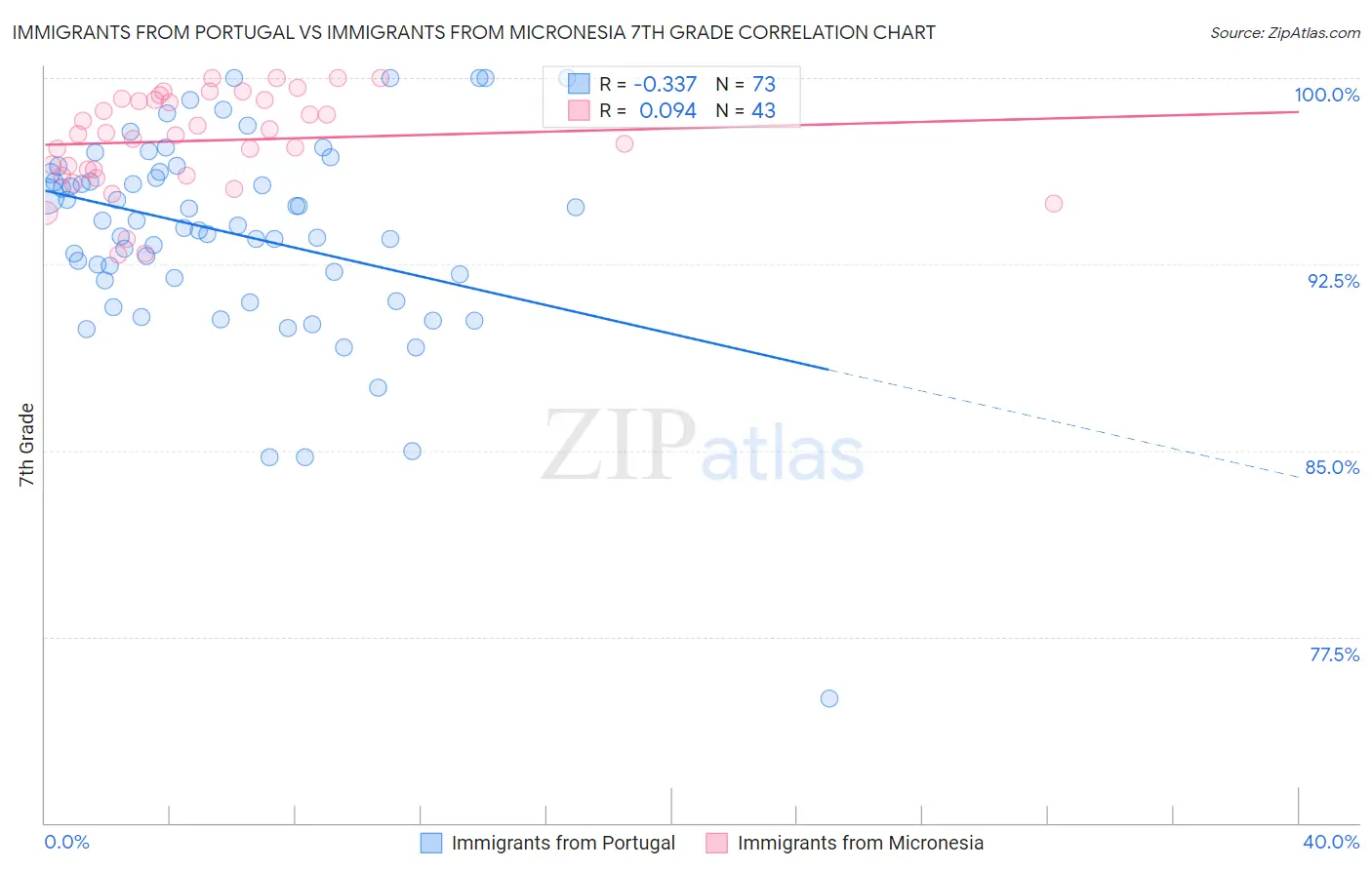 Immigrants from Portugal vs Immigrants from Micronesia 7th Grade