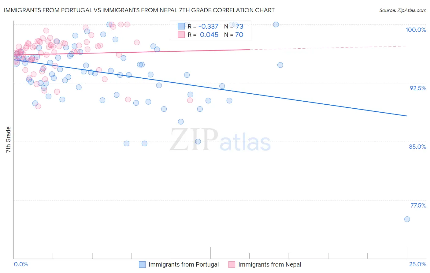 Immigrants from Portugal vs Immigrants from Nepal 7th Grade