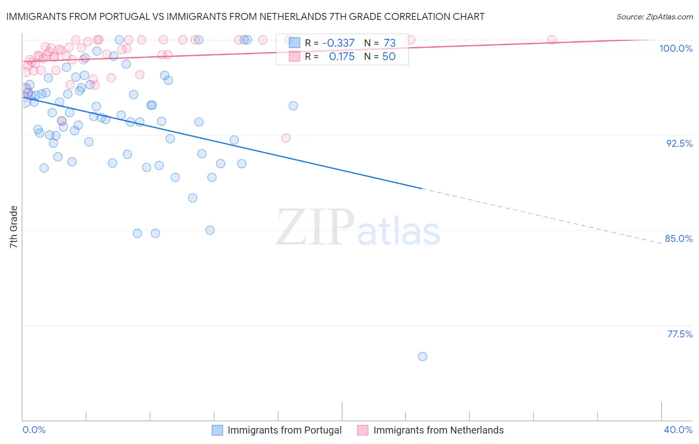 Immigrants from Portugal vs Immigrants from Netherlands 7th Grade