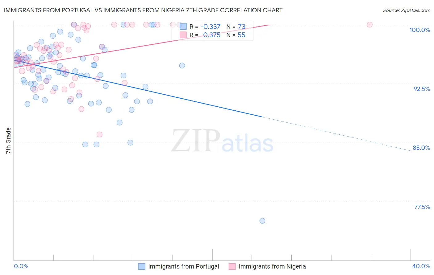 Immigrants from Portugal vs Immigrants from Nigeria 7th Grade