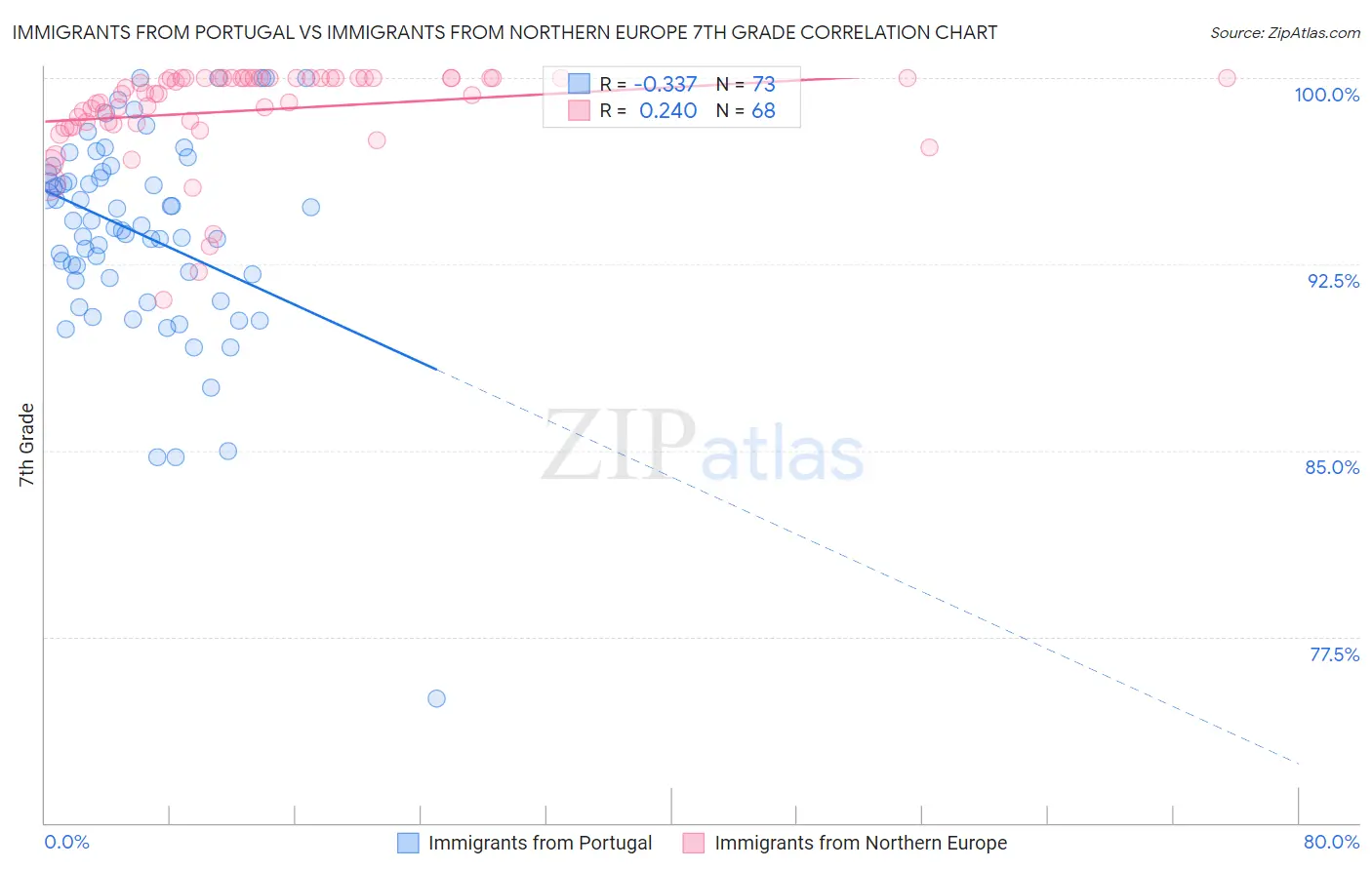 Immigrants from Portugal vs Immigrants from Northern Europe 7th Grade